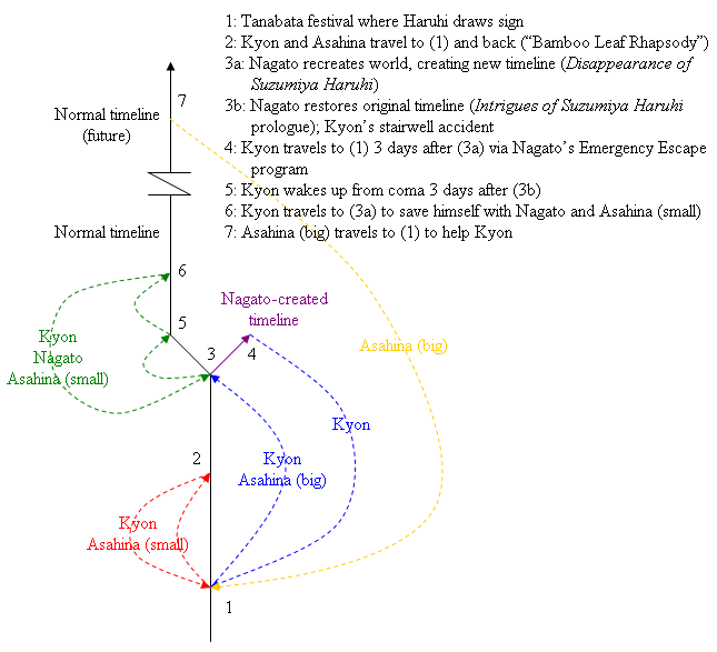 Suzumiya haruhi time travel timeline.png