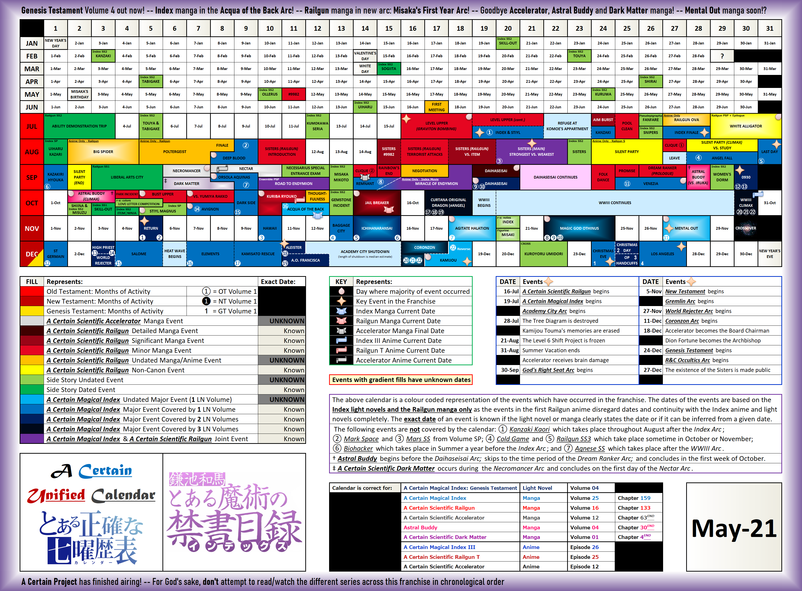 What is the full manga/light novel chronological timeline for Toaru