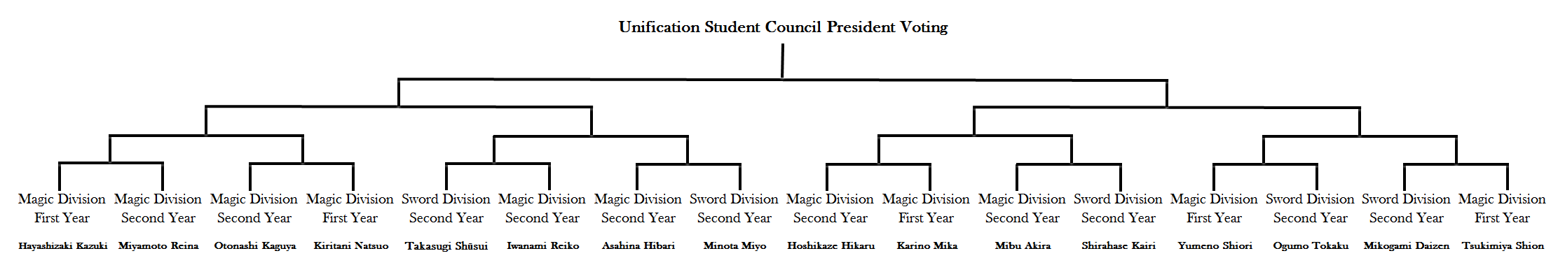 Magika No Kenshi To Shoukan Maou Vol.04 tournamentchart.png