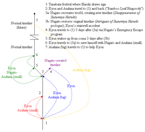 Suzumiya haruhi time travel timeline.png