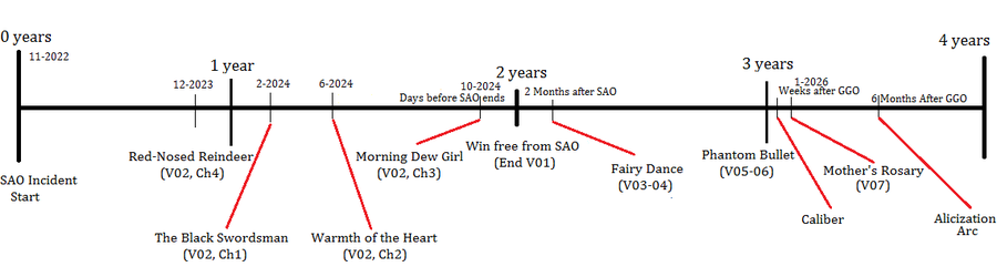 SAO Timeline - Baka-Tsuki